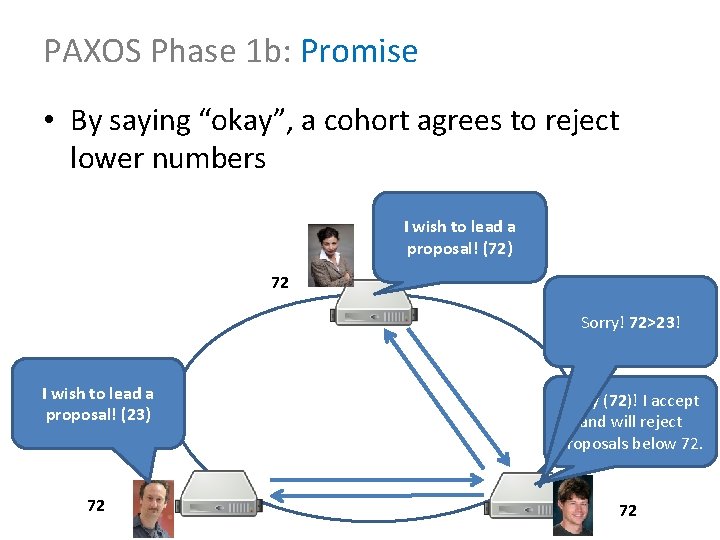 PAXOS Phase 1 b: Promise • By saying “okay”, a cohort agrees to reject