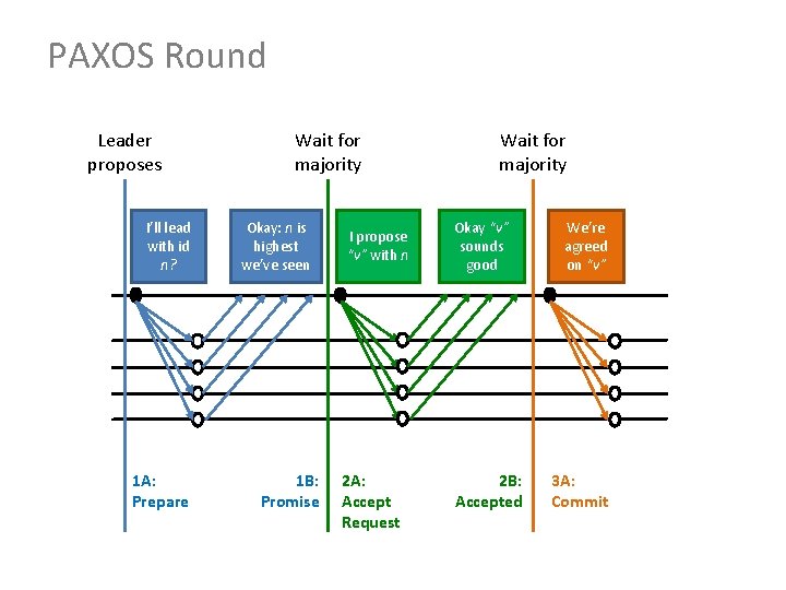 PAXOS Round Leader proposes I’ll lead with id n? 1 A: Prepare Wait for