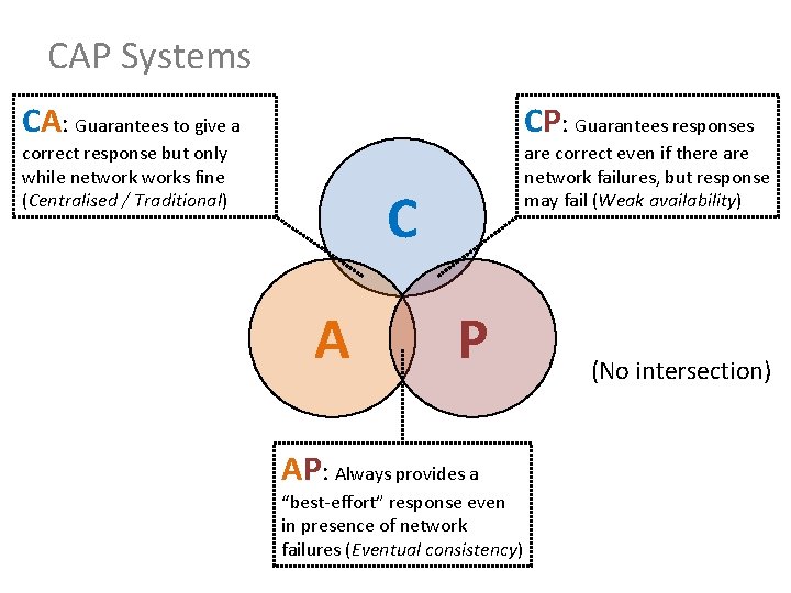 CAP Systems CA: Guarantees to give a CP: Guarantees responses correct response but only