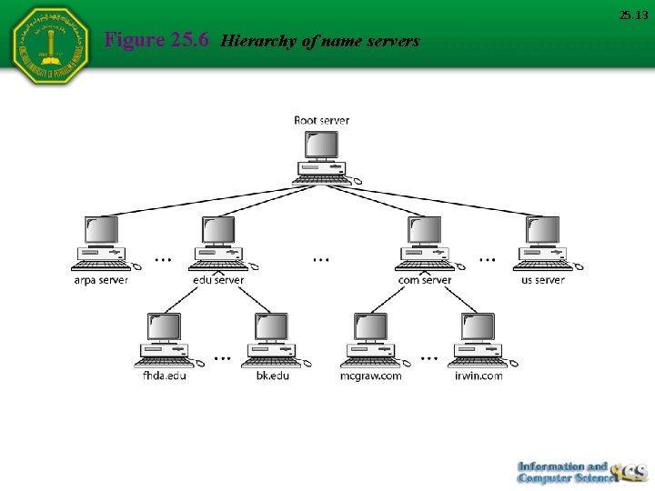 25. 13 Figure 25. 6 Hierarchy of name servers 