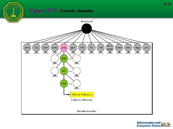 25. 20 Figure 25. 9 Generic domains 