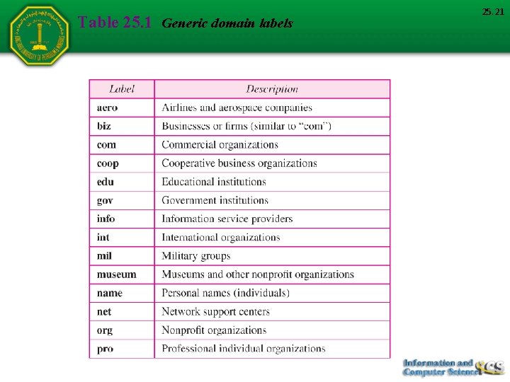 Table 25. 1 Generic domain labels 25. 21 