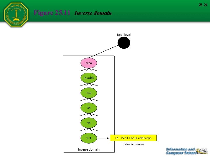 25. 24 Figure 25. 11 Inverse domain 