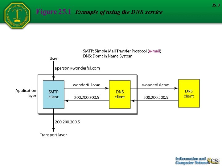 Figure 25. 1 Example of using the DNS service 25. 3 