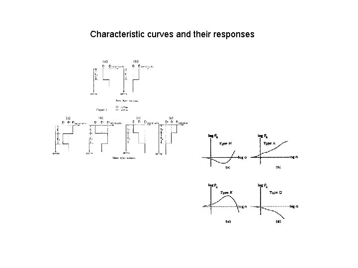 Characteristic curves and their responses 