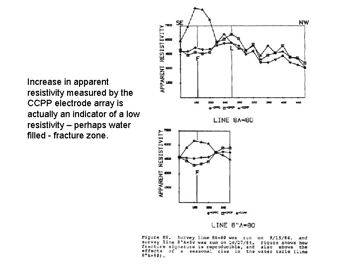 Increase in apparent resistivity measured by the CCPP electrode array is actually an indicator