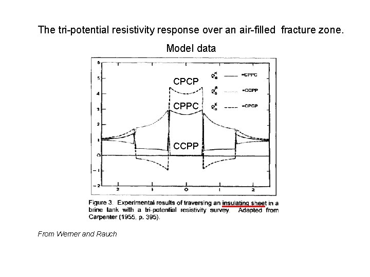 The tri-potential resistivity response over an air-filled fracture zone. Model data CPCP CPPC CCPP