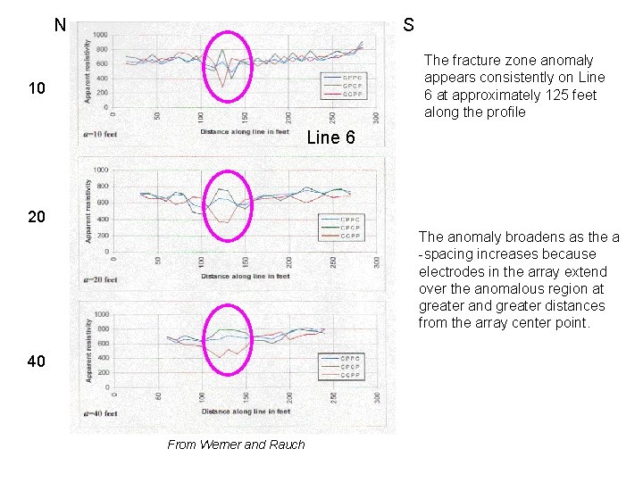 N S The fracture zone anomaly appears consistently on Line 6 at approximately 125