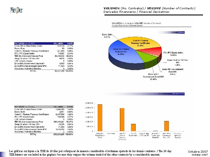 VOLUMEN (No. Contratos) / VOLUME (Number of Contracts) Derivados Financieros / Financial Derivatives 2