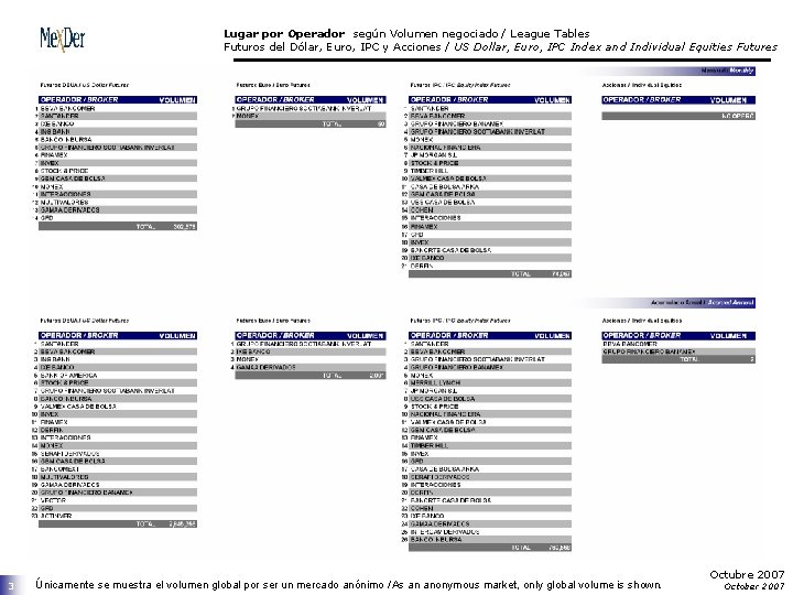 Lugar por Operador según Volumen negociado / League Tables Futuros del Dólar, Euro, IPC