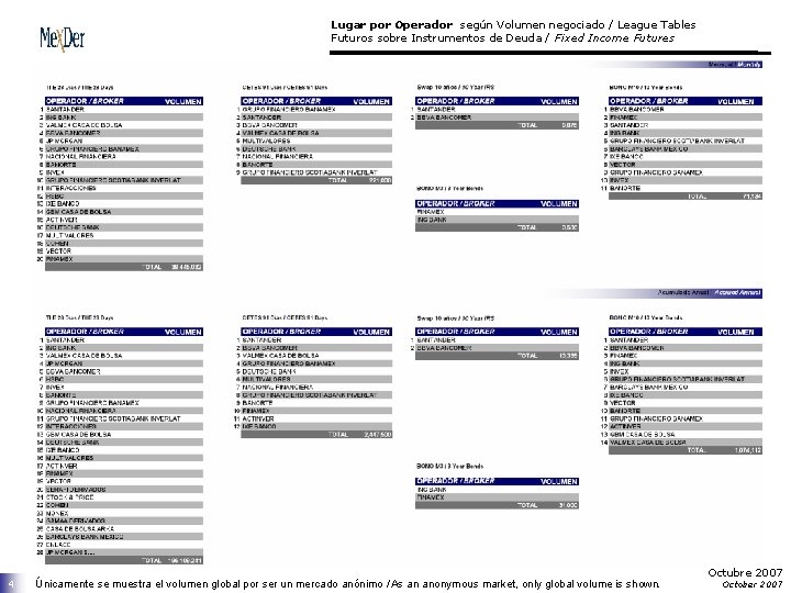 Lugar por Operador según Volumen negociado / League Tables Futuros sobre Instrumentos de Deuda