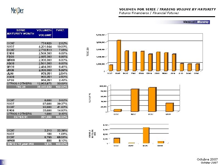 VOLUMEN POR SERIE / TRADING VOLUME BY MATURITY Futuros Financieros / Financial Futures 5