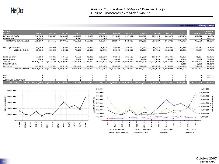 Análisis Comparativo / Historical Volume Analysis Futuros Financieros / Financial Futures 7 Octubre 2007