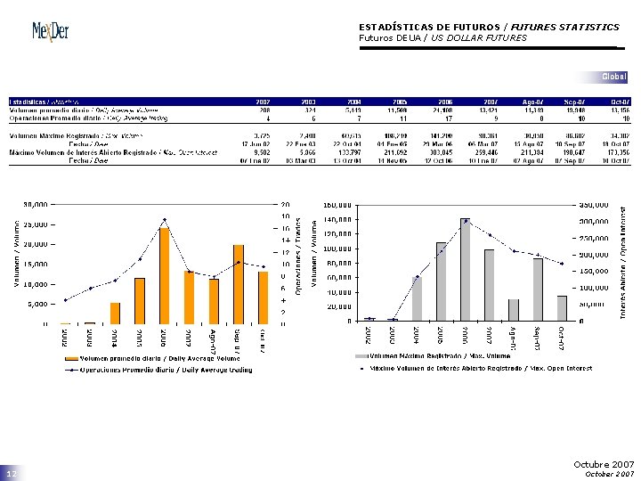 ESTADÍSTICAS DE FUTUROS / FUTURES STATISTICS Futuros DEUA / US DOLLAR FUTURES 12 Octubre