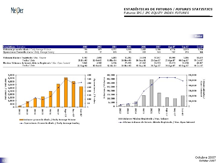ESTADÍSTICAS DE FUTUROS / FUTURES STATISTICS Futuros IPC / IPC EQUITY INDEX FUTURES 13