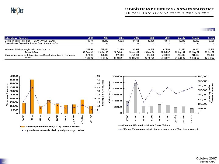 ESTADÍSTICAS DE FUTUROS / FUTURES STATISTICS Futuros CETES 91 / CETE 91 INTEREST RATE