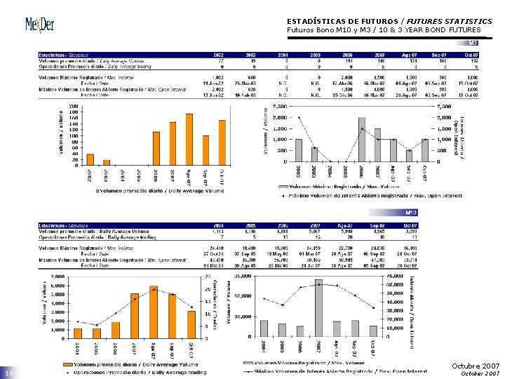 ESTADÍSTICAS DE FUTUROS / FUTURES STATISTICS Futuros Bono M 10 y M 3 /