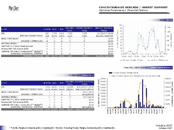 CONCENTRADO DE MERCADO / MARKET SUMMARY Opciones Financieras / Financial Options 18 * Fuente: