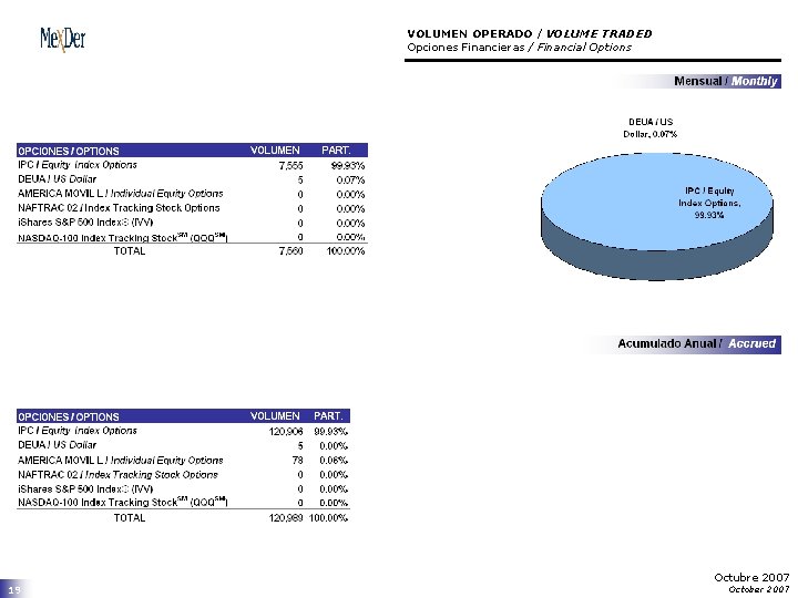 VOLUMEN OPERADO / VOLUME TRADED Opciones Financieras / Financial Options 19 Octubre 2007 October