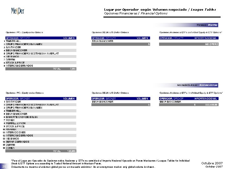 Lugar por Operador según Volumen negociado / League Tables Opciones Financieras / Financial Options