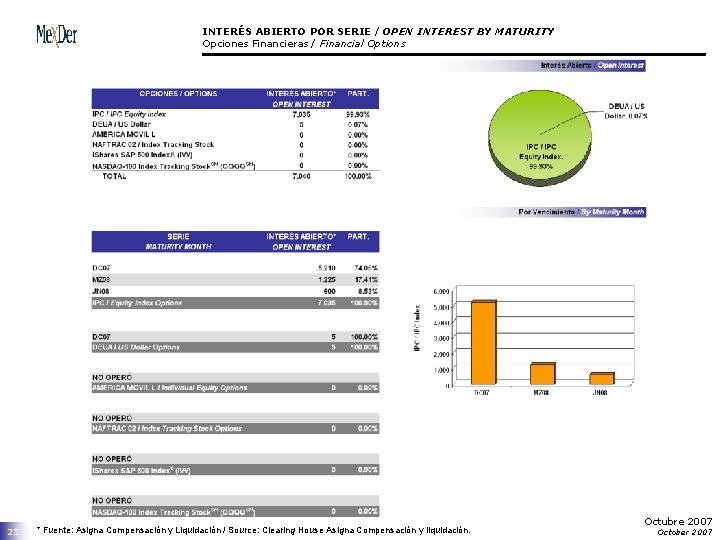 INTERÉS ABIERTO POR SERIE / OPEN INTEREST BY MATURITY Opciones Financieras / Financial Options