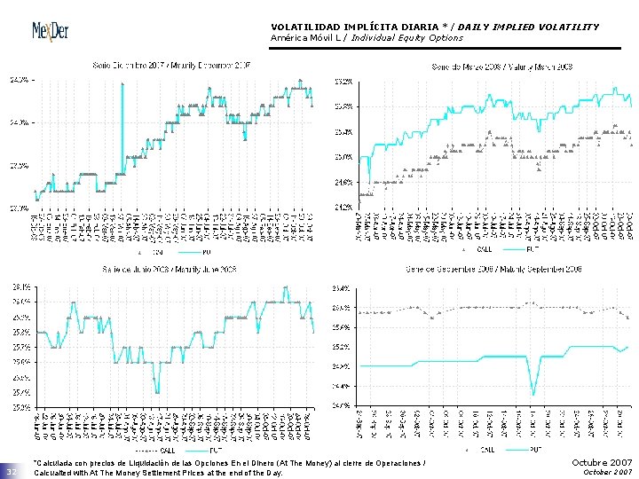 VOLATILIDAD IMPLÍCITA DIARIA * / DAILY IMPLIED VOLATILITY América Móvil L / Individual Equity