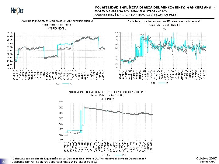 VOLATILIDAD IMPLÍCITA DIARIA DEL VENCIMIENTO MÁS CERCANO / NEAREST MATURITY IMPLIED VOLATILITY América Móvil