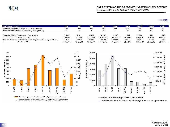 ESTADÍSTICAS DE OPCIONES / OPTIONS STATISTICS Opciones IPC / IPC EQUITY INDEX OPTIONS 35