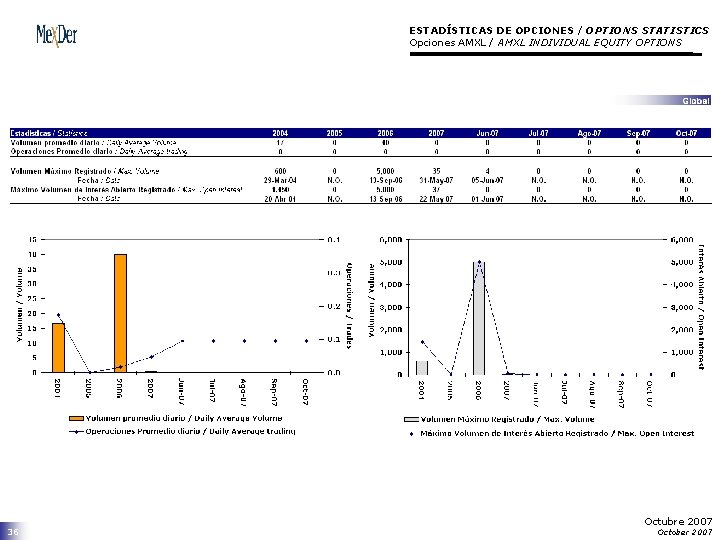 ESTADÍSTICAS DE OPCIONES / OPTIONS STATISTICS Opciones AMXL / AMXL INDIVIDUAL EQUITY OPTIONS 36