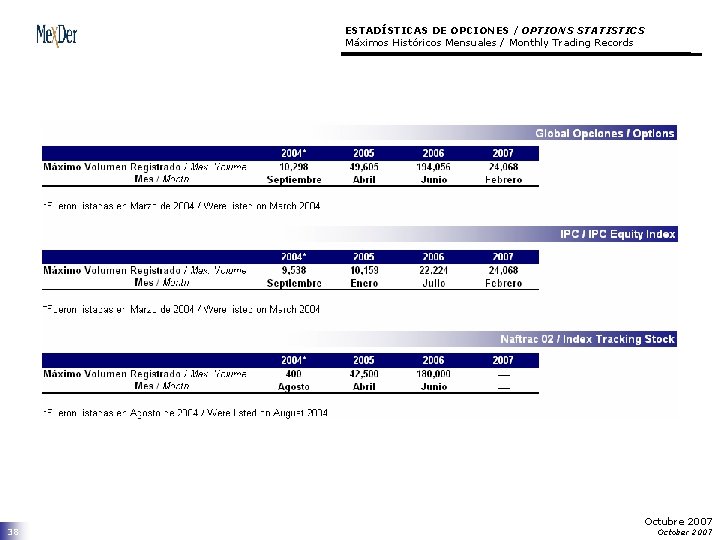 ESTADÍSTICAS DE OPCIONES / OPTIONS STATISTICS Máximos Históricos Mensuales / Monthly Trading Records 38