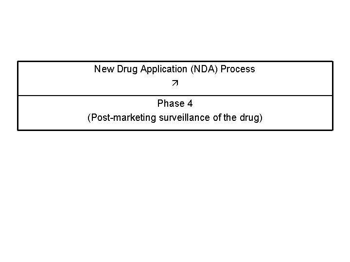 New Drug Application (NDA) Process Phase 4 (Post-marketing surveillance of the drug) 