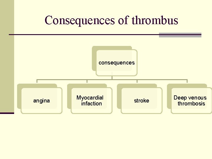 Consequences of thrombus consequences angina Myocardial infaction stroke Deep venous thrombosis 