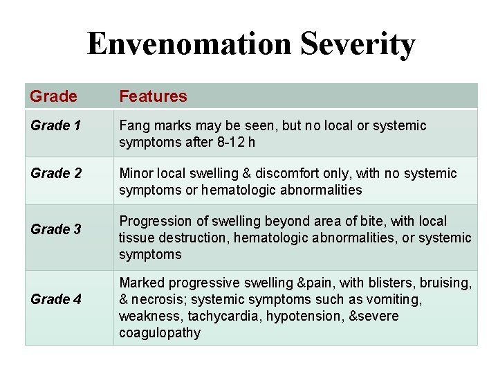 Envenomation Severity Grade Features Grade 1 Fang marks may be seen, but no local