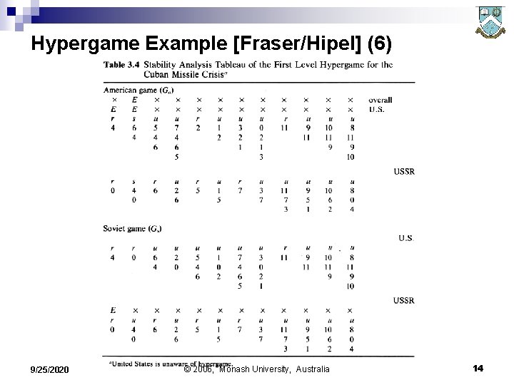 Hypergame Example [Fraser/Hipel] (6) 9/25/2020 © 2006, Monash University, Australia 14 