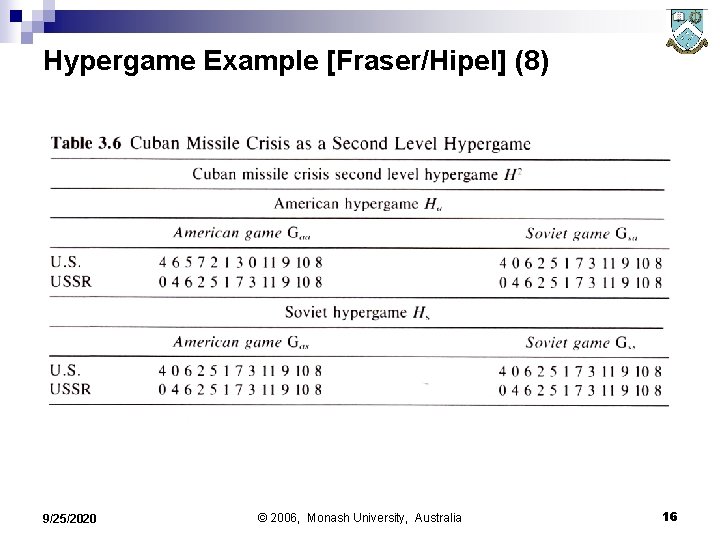 Hypergame Example [Fraser/Hipel] (8) 9/25/2020 © 2006, Monash University, Australia 16 