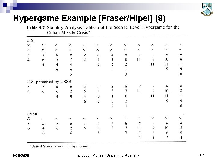 Hypergame Example [Fraser/Hipel] (9) 9/25/2020 © 2006, Monash University, Australia 17 