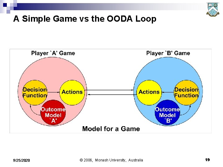 A Simple Game vs the OODA Loop 9/25/2020 © 2006, Monash University, Australia 19