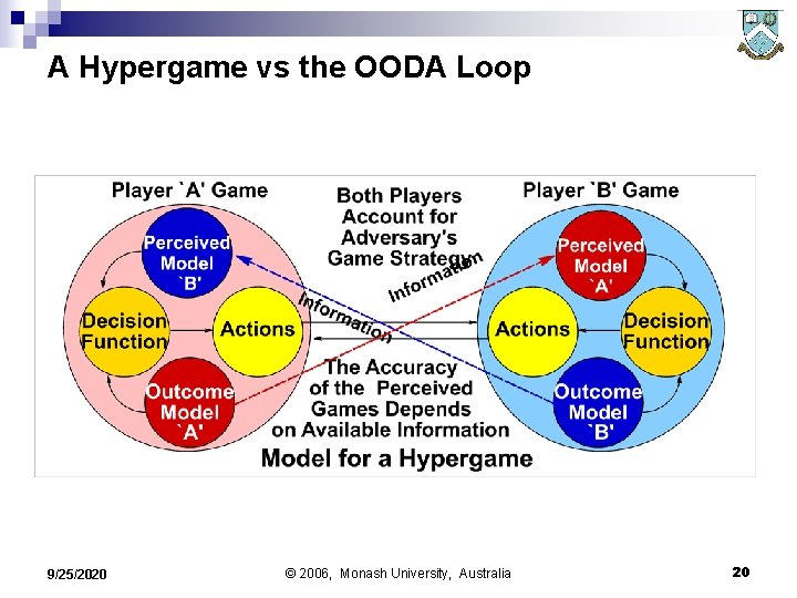 A Hypergame vs the OODA Loop 9/25/2020 © 2006, Monash University, Australia 20 