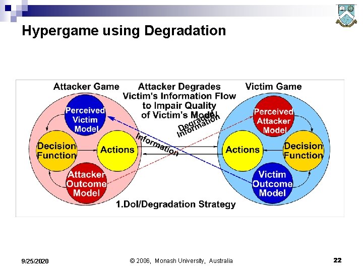 Hypergame using Degradation 9/25/2020 © 2006, Monash University, Australia 22 