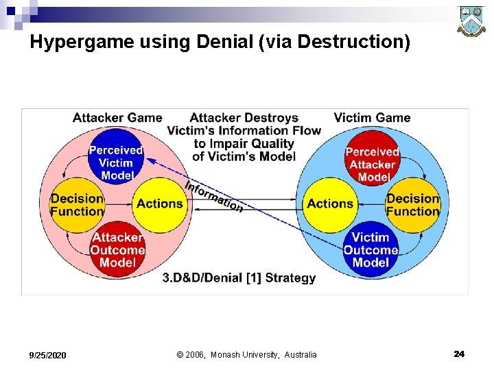 Hypergame using Denial (via Destruction) 9/25/2020 © 2006, Monash University, Australia 24 