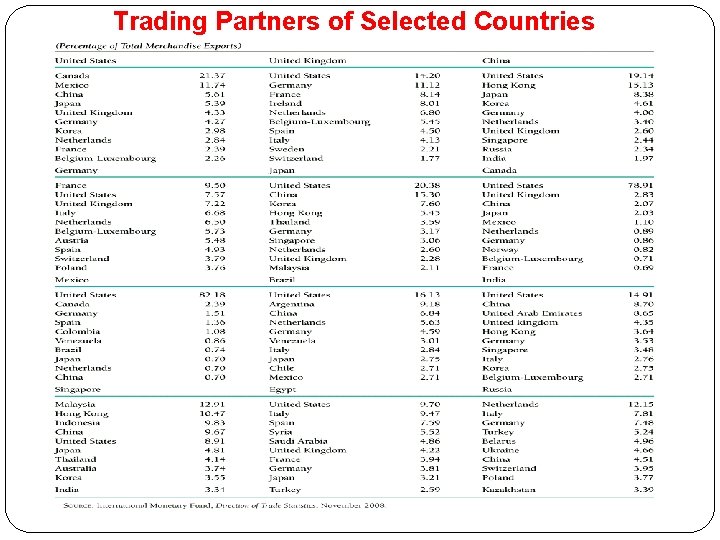 Trading Partners of Selected Countries 