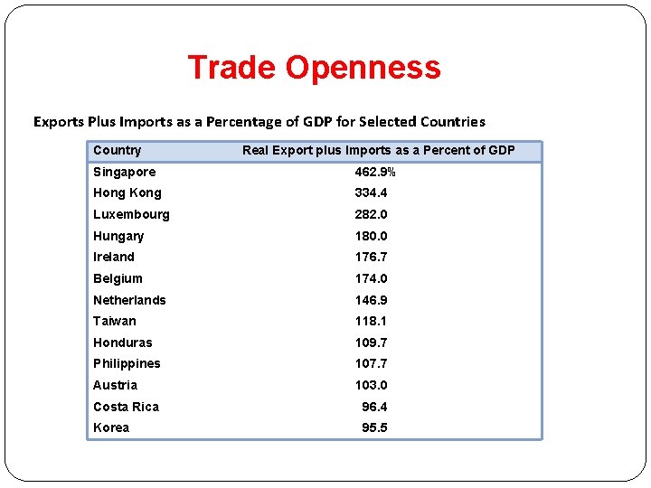 Trade Openness Exports Plus Imports as a Percentage of GDP for Selected Countries Country