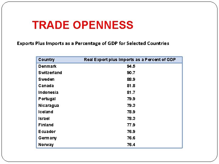 TRADE OPENNESS Exports Plus Imports as a Percentage of GDP for Selected Countries Country