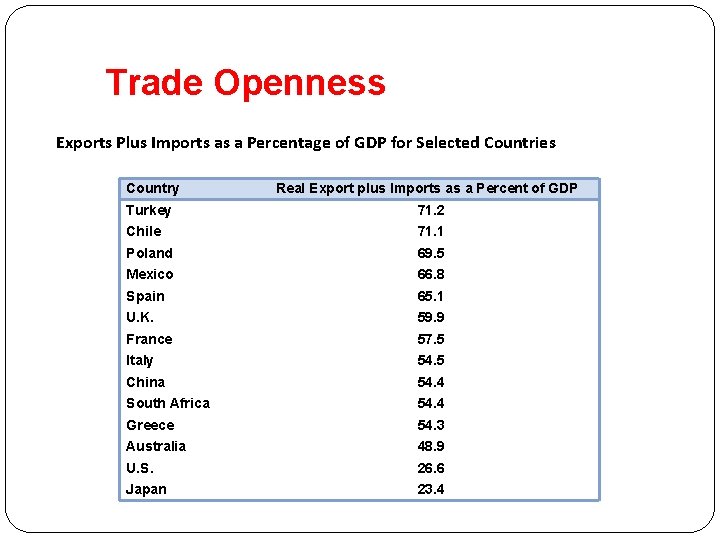 Trade Openness Exports Plus Imports as a Percentage of GDP for Selected Countries Country