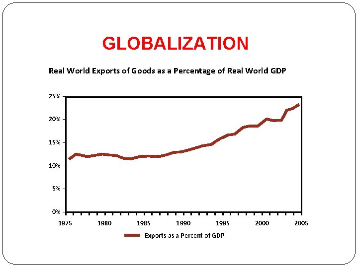 GLOBALIZATION Real World Exports of Goods as a Percentage of Real World GDP 25%