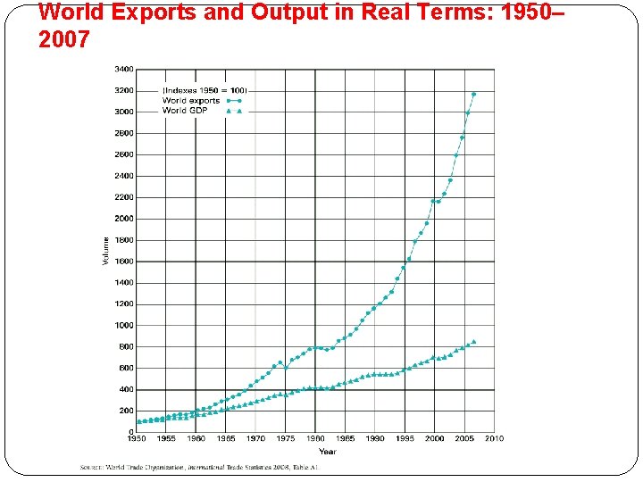 World Exports and Output in Real Terms: 1950– 2007 