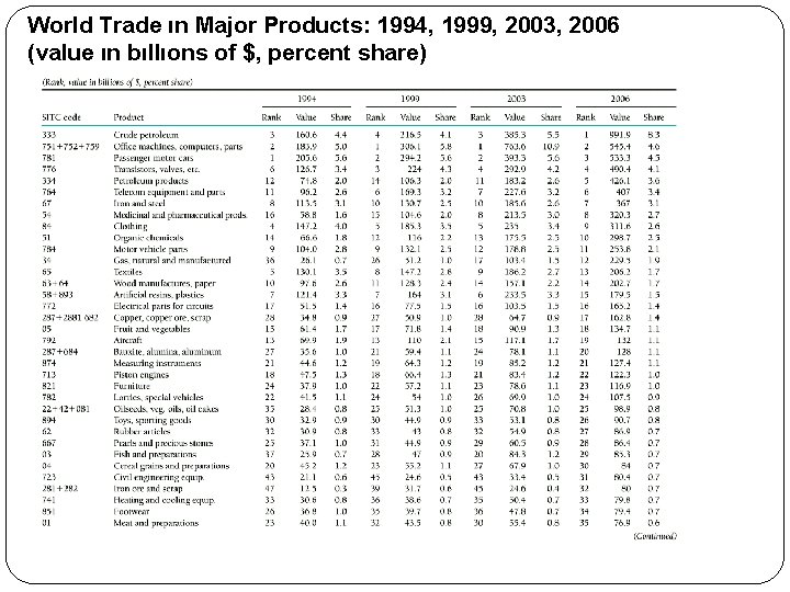 World Trade ın Major Products: 1994, 1999, 2003, 2006 (value ın bıllıons of $,