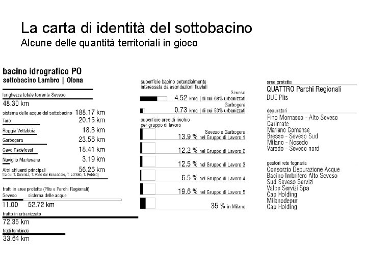 La carta di identità del sottobacino Alcune delle quantità territoriali in gioco 