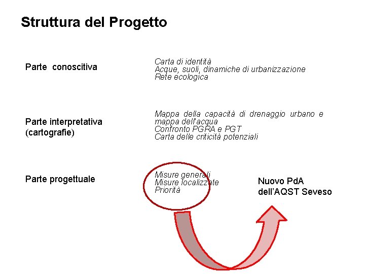 Struttura del Progetto Parte conoscitiva Carta di identità Acque, suoli, dinamiche di urbanizzazione Rete