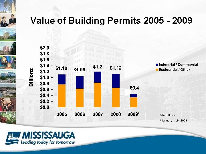 Billions Value of Building Permits 2005 - 2009 $ in billions *January- July 2009